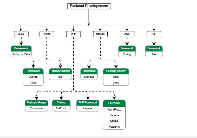 backend development