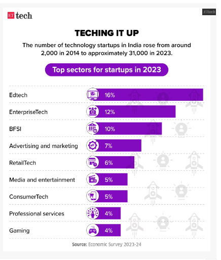 tech survey of startups after covid