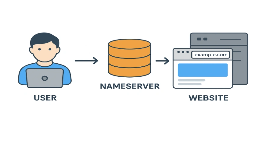 nameservers